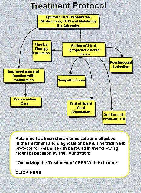 Treating Complex regional pain syndrome with Spinal cord